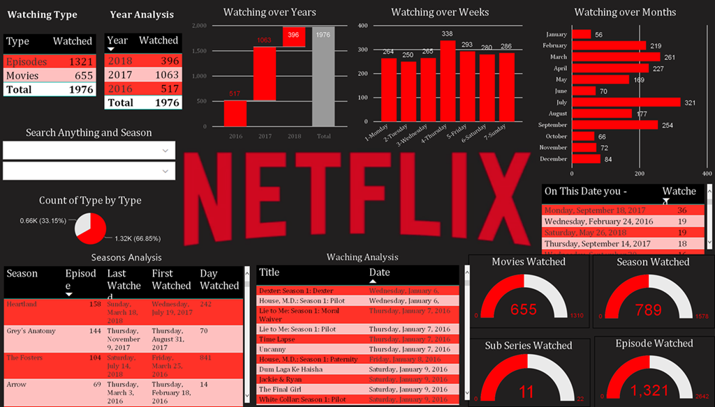 Netflix Data Analysis